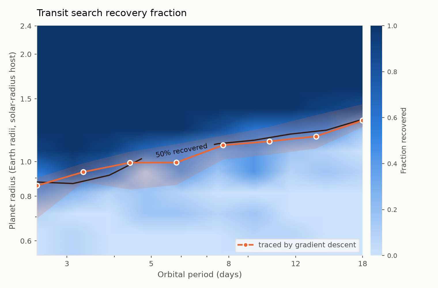 Detection efficiency over orbital period and planet radius, with the 50 percent recovery contour and a boundary traced by gradient descent overlaid.
