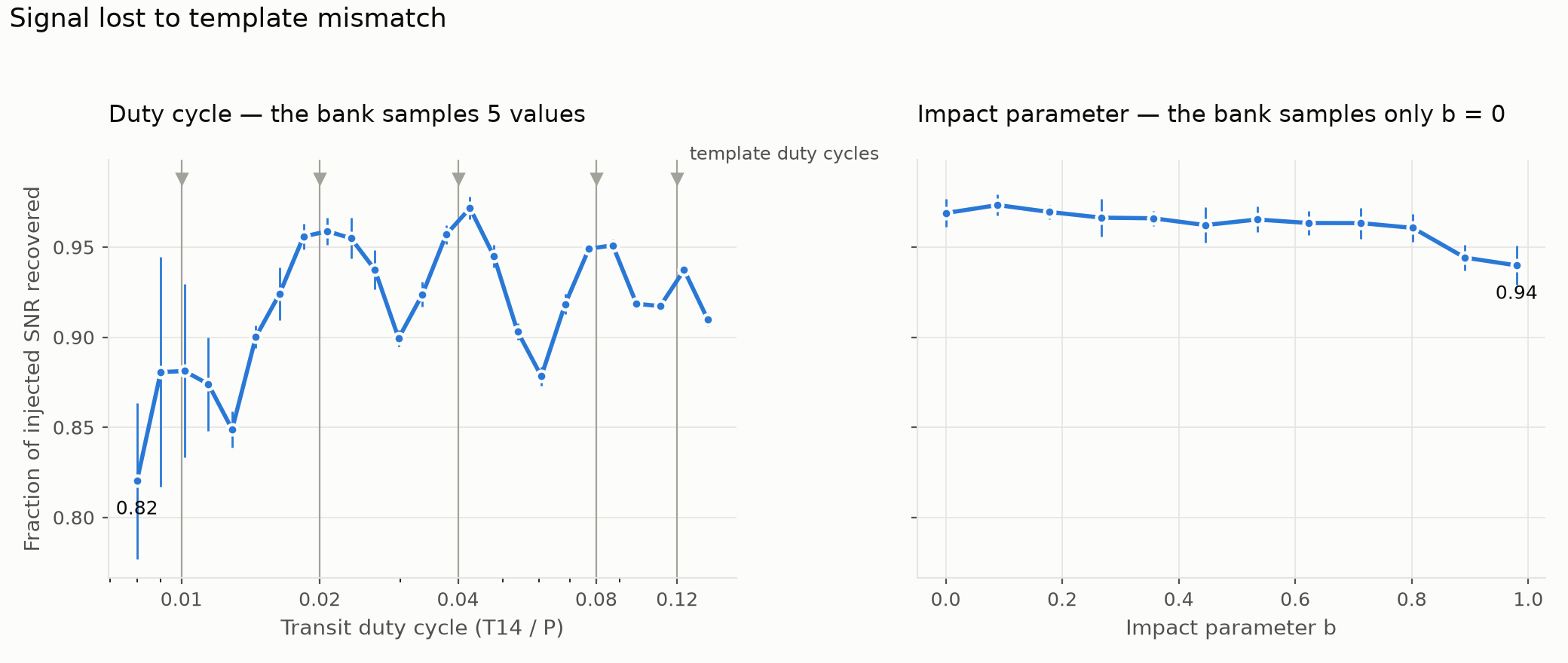 Two panels showing the fraction of injected signal-to-noise recovered, against transit duty cycle and against impact parameter.
